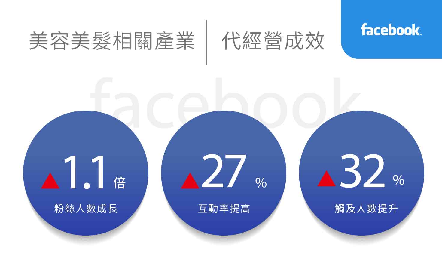美容美发美甲相关产业社群行销绩效