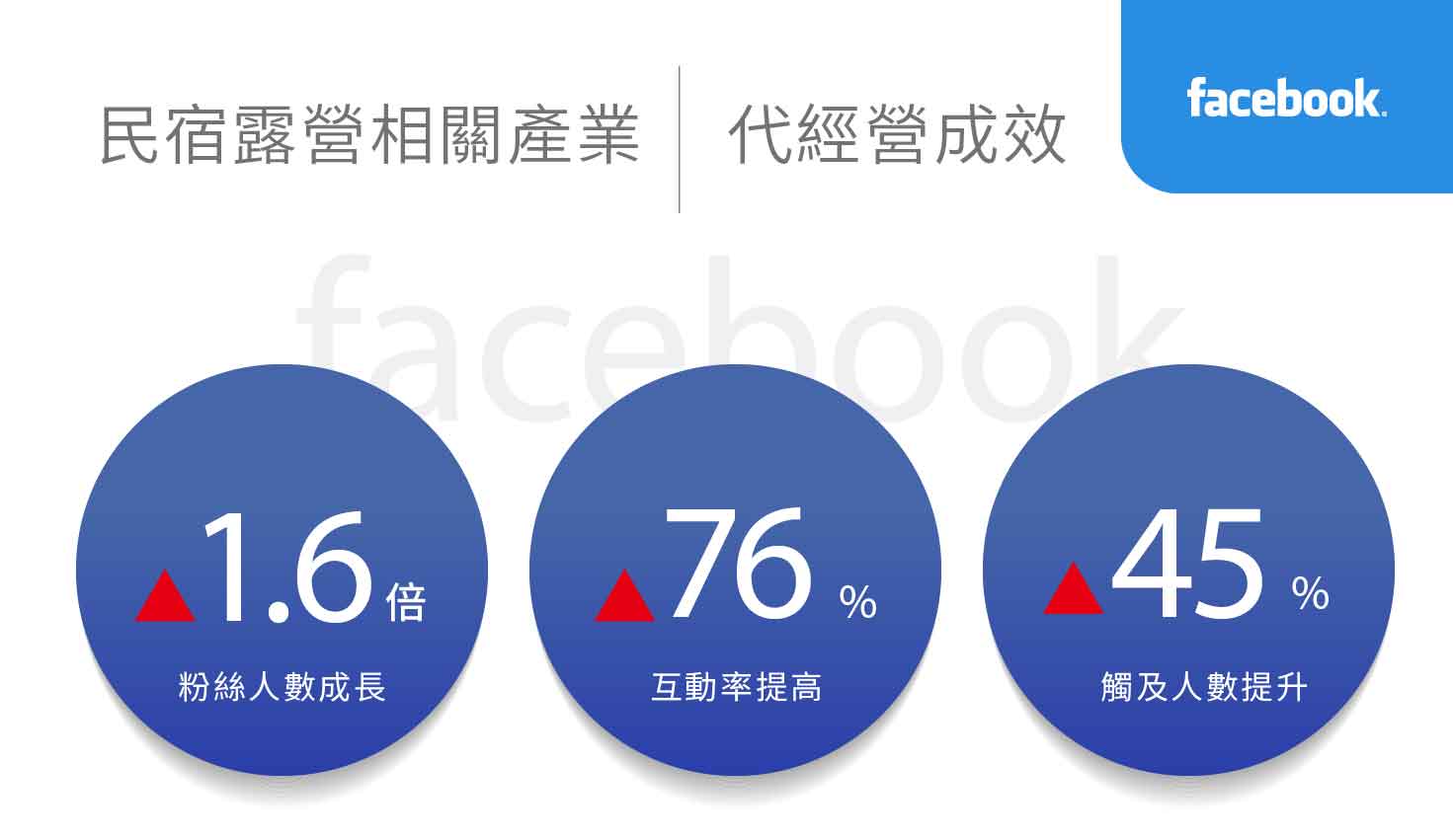 民宿露营相关产业社群行销绩效