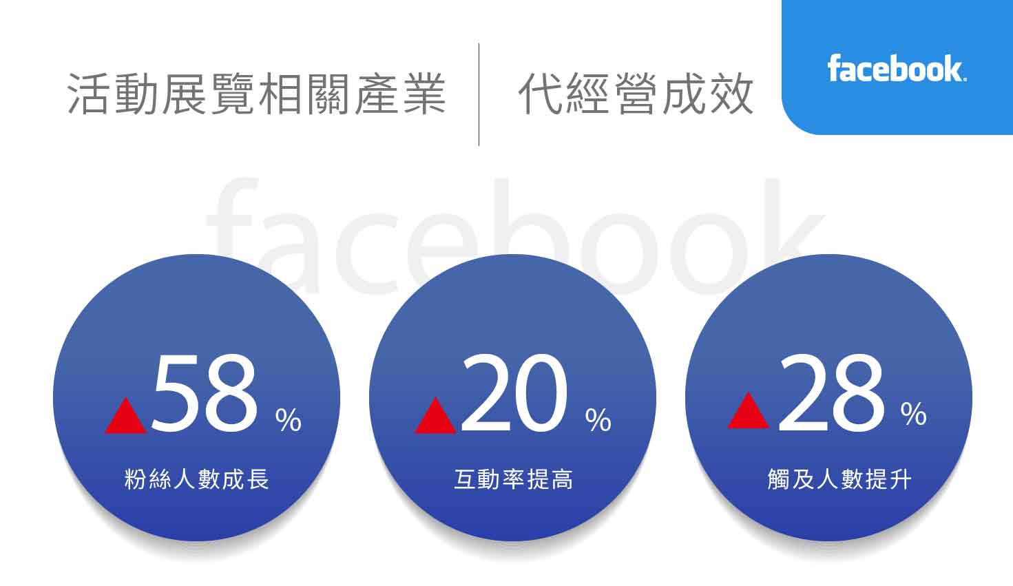 活动展览相关产业社群行销绩效