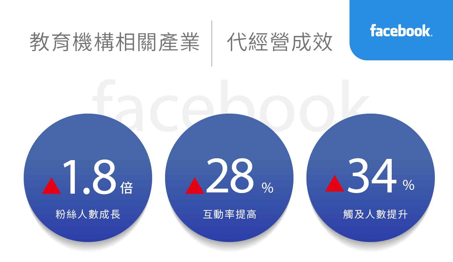 教育相關產業社群行銷績效