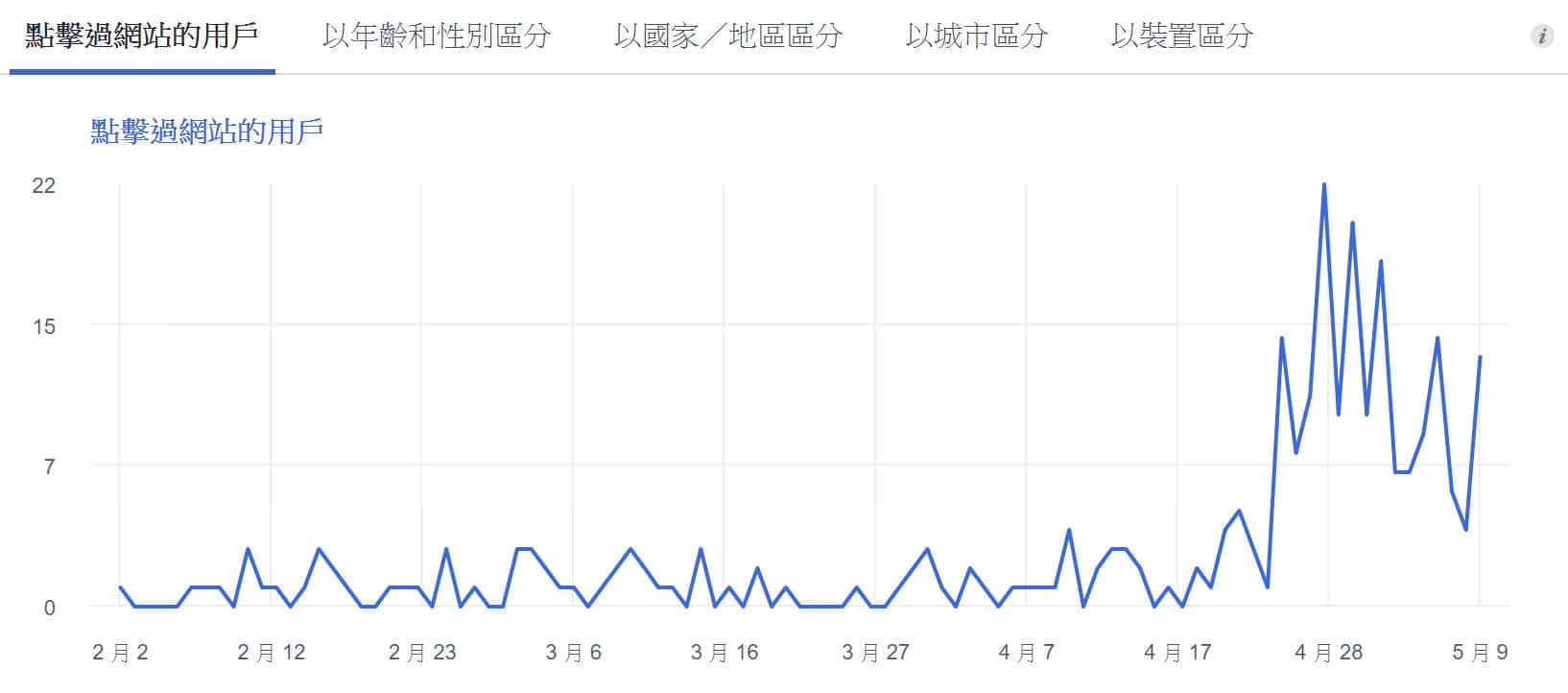 社群行銷績效:臉書點擊過網站的用戶