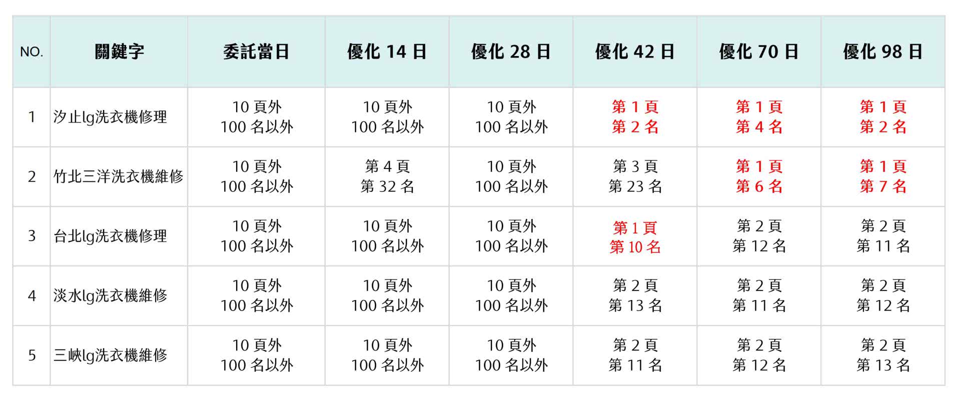 SEO排名优化服务让全省家电维修公司绩效提升